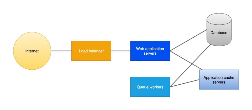 Infrastructure map for a typical Rails application deployment